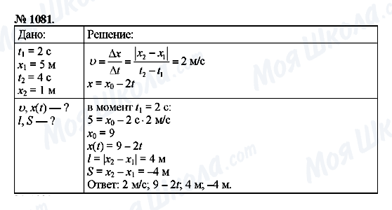 ГДЗ Физика 9 класс страница 1081
