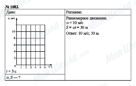 ГДЗ Физика 9 класс страница 1083