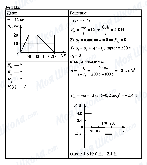 ГДЗ Физика 9 класс страница 1133