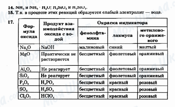 ГДЗ Хімія 9 клас сторінка 14-15-17