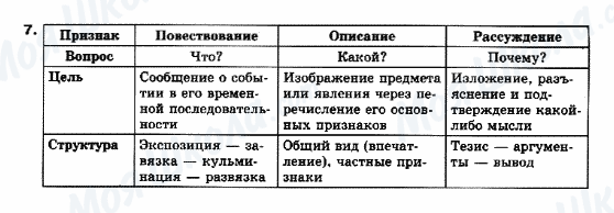 ГДЗ Російська мова 10 клас сторінка 7