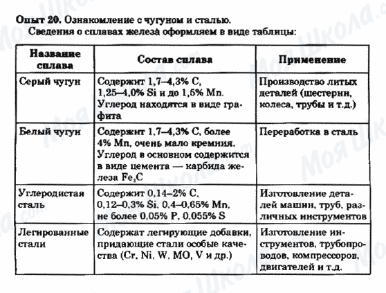 ГДЗ Хімія 9 клас сторінка Опыт 20.Ознакомление с чугуном и сталью