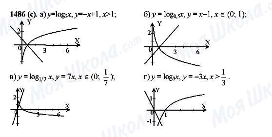 ГДЗ Алгебра 10 класс страница 1486(c)