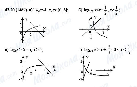 ГДЗ Алгебра 10 класс страница 42.20(1489)