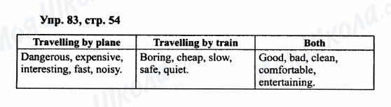 ГДЗ Английский язык 7 класс страница Упр.83,стр.54