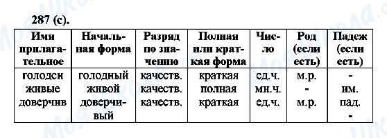 ГДЗ Російська мова 6 клас сторінка 287(с)