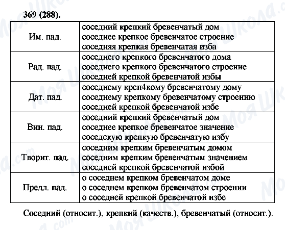 ГДЗ Русский язык 6 класс страница 369(288)