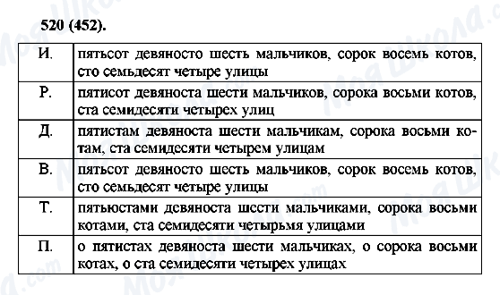 ГДЗ Русский язык 6 класс страница 520(452)