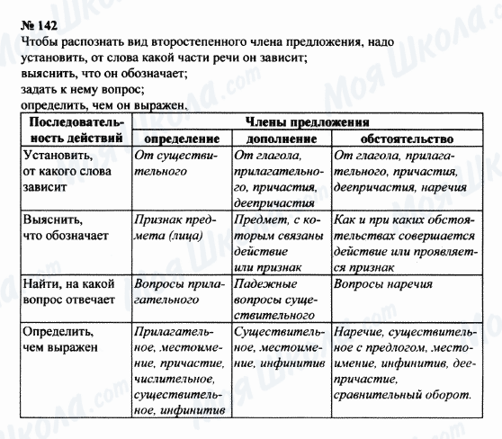 ГДЗ Російська мова 8 клас сторінка 142