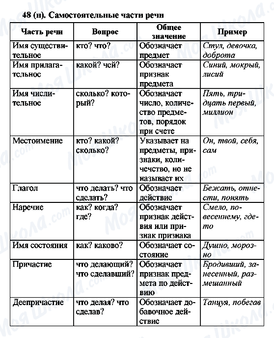 ГДЗ Русский язык 6 класс страница 48(н)