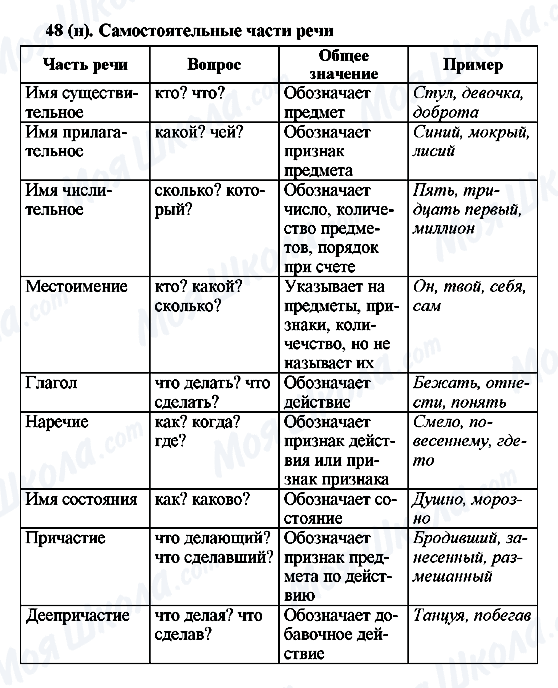 ГДЗ Російська мова 6 клас сторінка 48(н)