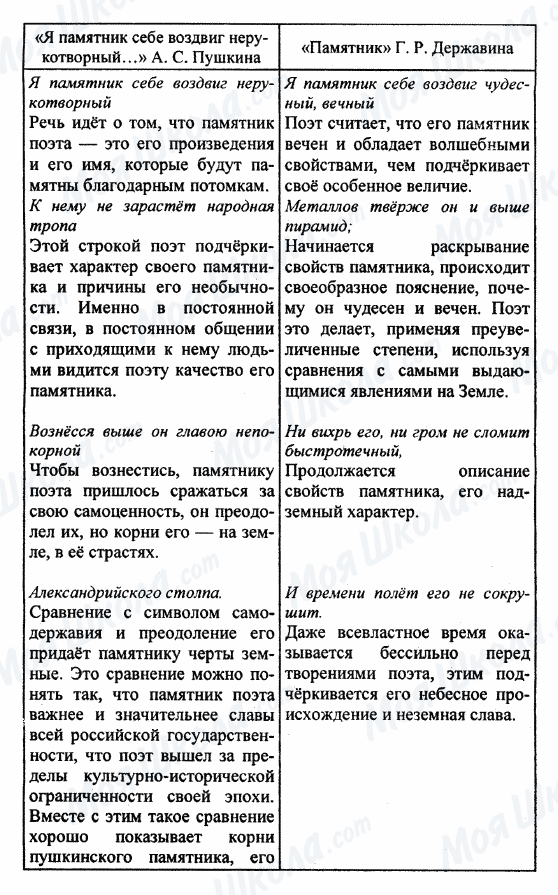 ГДЗ Російська література 9 клас сторінка табл. 1 стр.