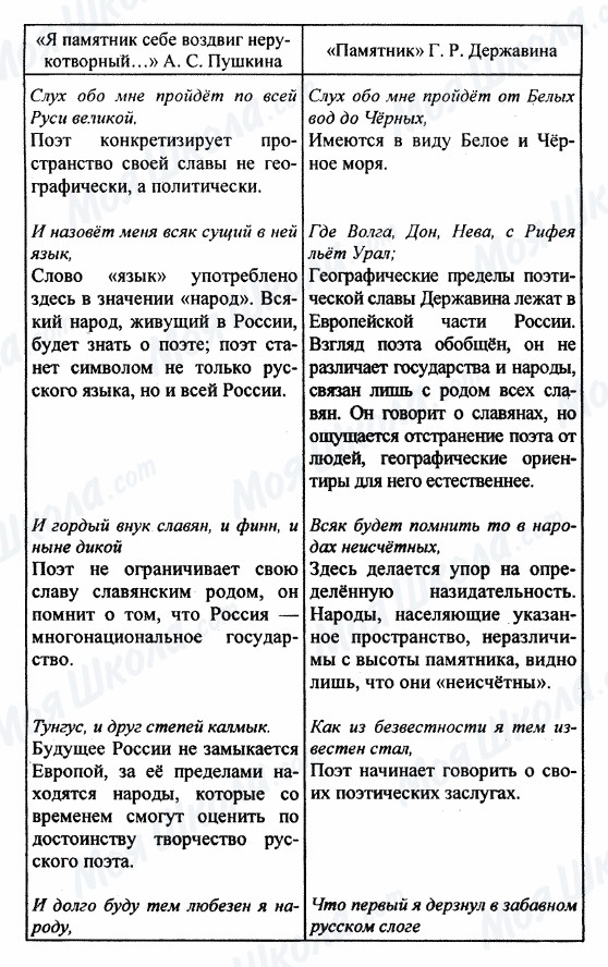 ГДЗ Російська література 9 клас сторінка табл. 3 стр.