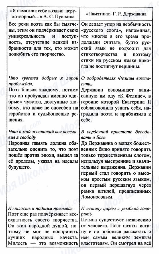 ГДЗ Російська література 9 клас сторінка табл. 4 стр.
