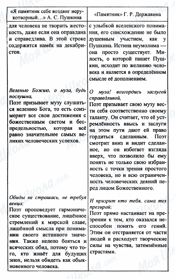 ГДЗ Російська література 9 клас сторінка табл. 5 стр.