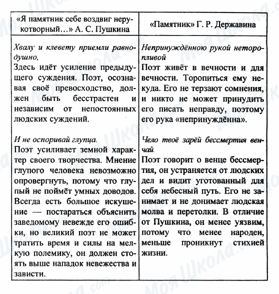 ГДЗ Російська література 9 клас сторінка табл. 6 стр.