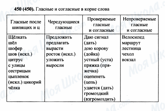 ГДЗ Російська мова 5 клас сторінка 450(450)