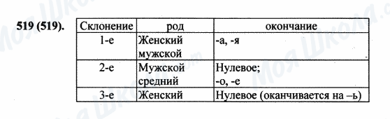 ГДЗ Русский язык 5 класс страница 519(519)