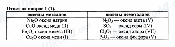 ГДЗ Хімія 8 клас сторінка 1(1)