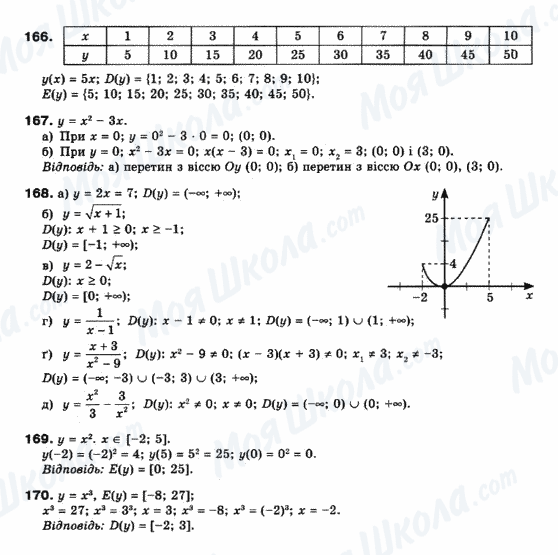 ГДЗ Математика 10 клас сторінка 166-170