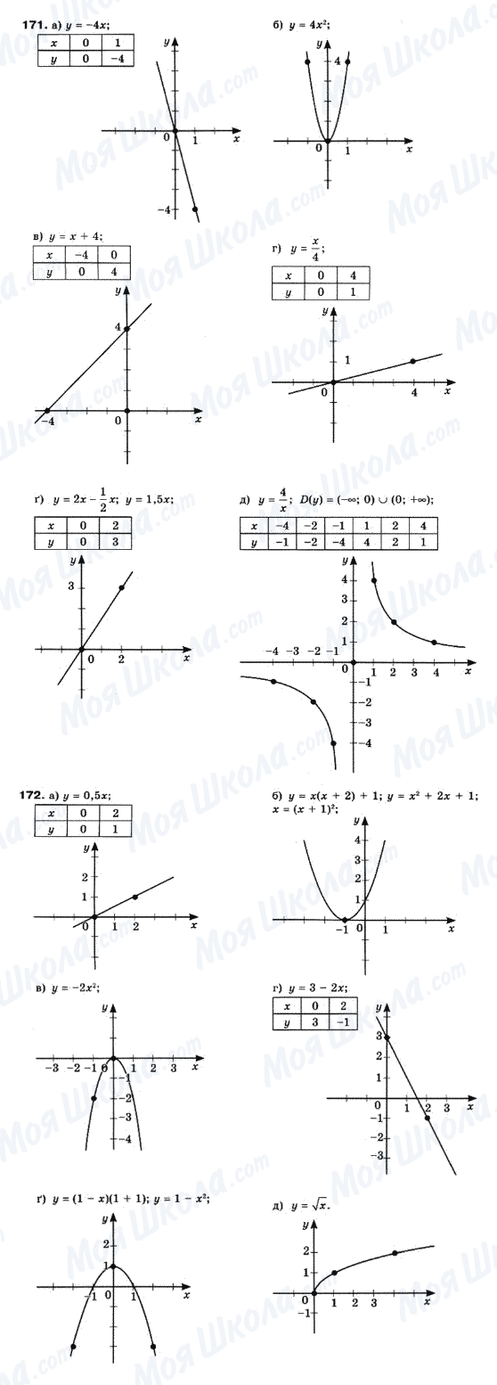 ГДЗ Математика 10 класс страница 171-172