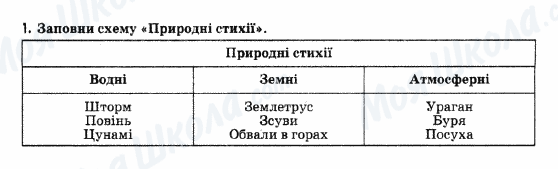 ГДЗ Основи здоров'я 5 клас сторінка 1