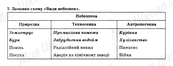 ГДЗ Основи здоров'я 5 клас сторінка 1