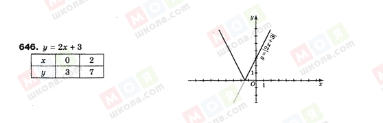 ГДЗ Алгебра 9 клас сторінка 646