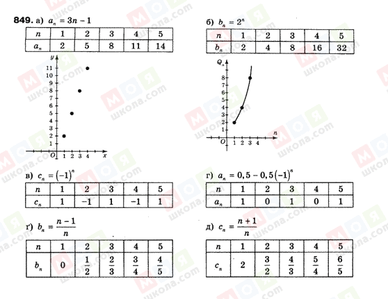 ГДЗ Алгебра 9 клас сторінка 849
