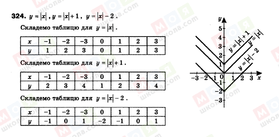 ГДЗ Алгебра 9 клас сторінка 324