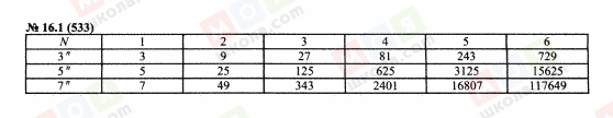 ГДЗ Алгебра 7 класс страница 16.1(533)