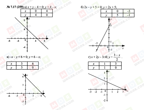 ГДЗ Алгебра 7 клас сторінка 7.17(259)