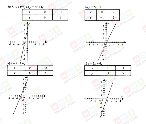 ГДЗ Алгебра 7 класс страница 8.17(298)