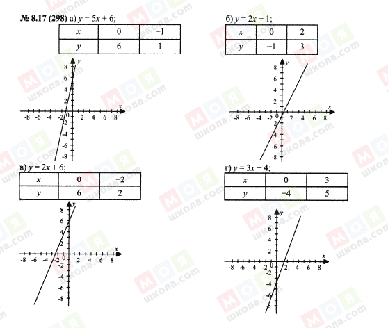ГДЗ Алгебра 7 клас сторінка 8.17(298)
