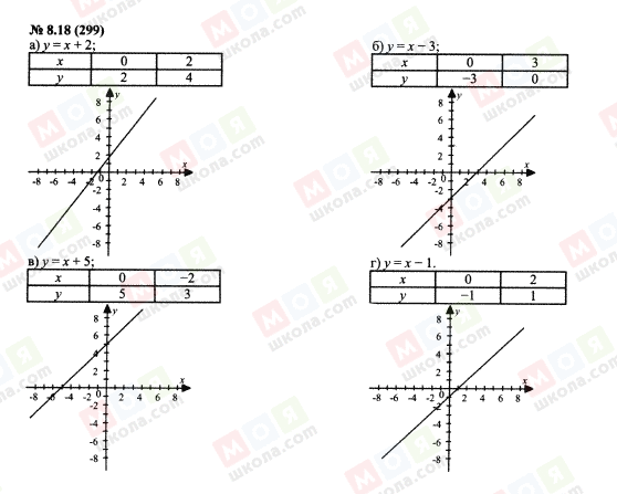 ГДЗ Алгебра 7 класс страница 8.18(299)