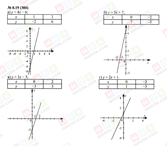 ГДЗ Алгебра 7 класс страница 8.19(300)