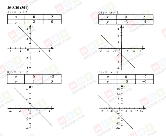 ГДЗ Алгебра 7 класс страница 8.20(301)