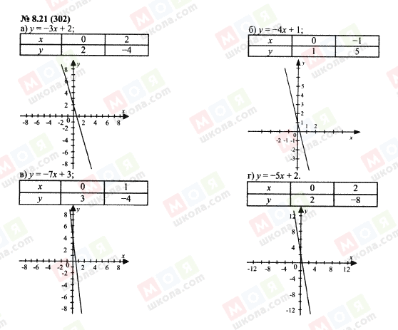 ГДЗ Алгебра 7 клас сторінка 8.21(302)
