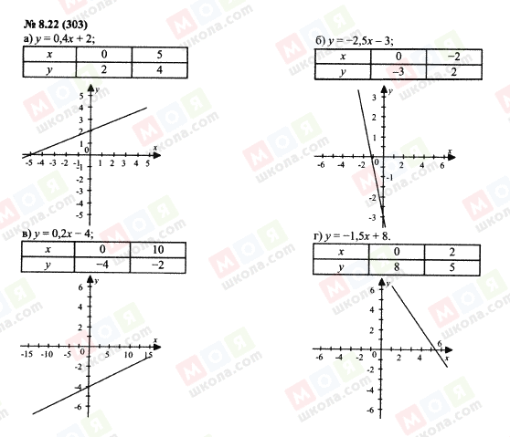 ГДЗ Алгебра 7 класс страница 8.22(303)