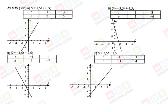 ГДЗ Алгебра 7 класс страница 8.25(306)