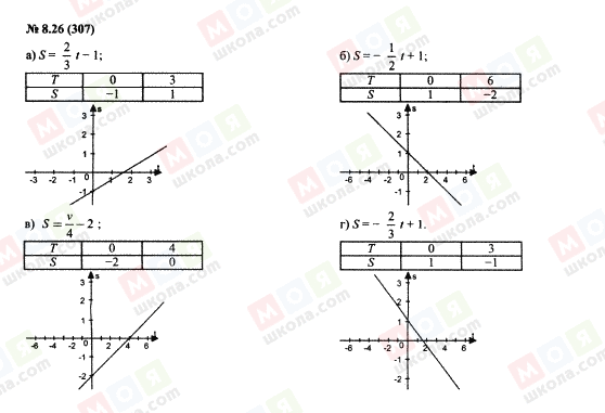 ГДЗ Алгебра 7 класс страница 8.26(307)