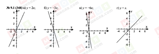 ГДЗ Алгебра 7 класс страница 9.1(348)