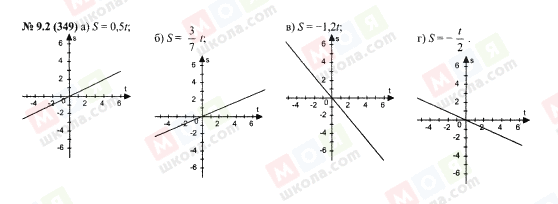 ГДЗ Алгебра 7 класс страница 9.2(349)