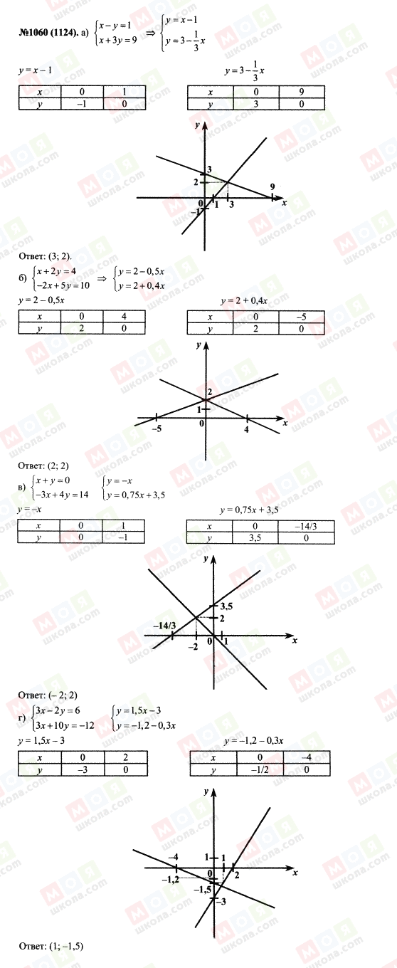 ГДЗ Алгебра 7 класс страница 1060(1124)