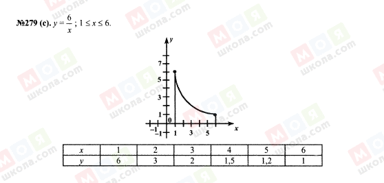 ГДЗ Алгебра 7 класс страница 279(c)