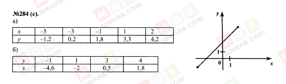 ГДЗ Алгебра 7 класс страница 284(c)