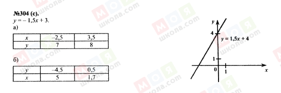 ГДЗ Алгебра 7 класс страница 304(c)