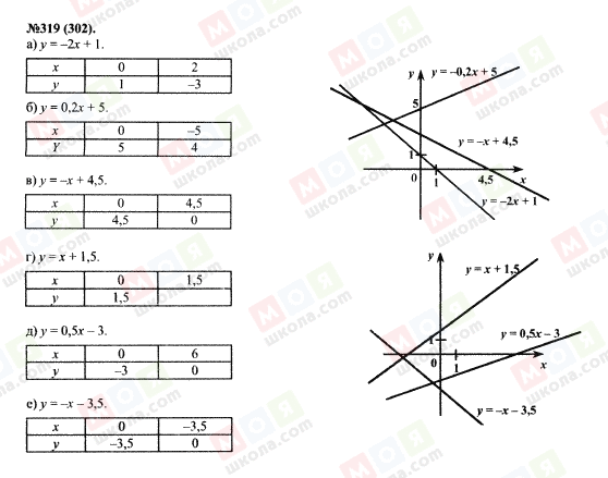 ГДЗ Алгебра 7 класс страница 319(302)