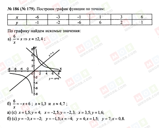 ГДЗ Алгебра 8 клас сторінка 186