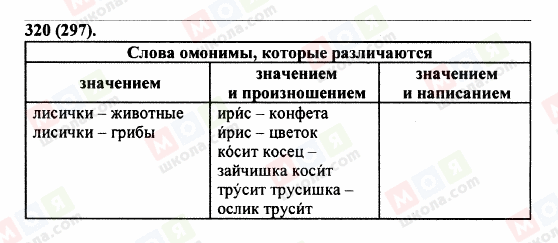 ГДЗ Російська мова 5 клас сторінка 320 (297)